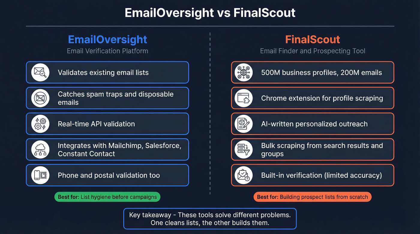 EmailOversight vs FinalScout head-to-head comparison diagram