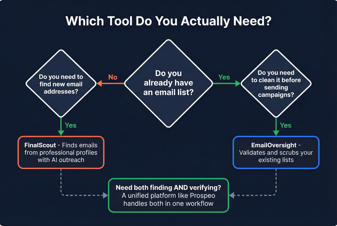 Decision flowchart for choosing the right tool