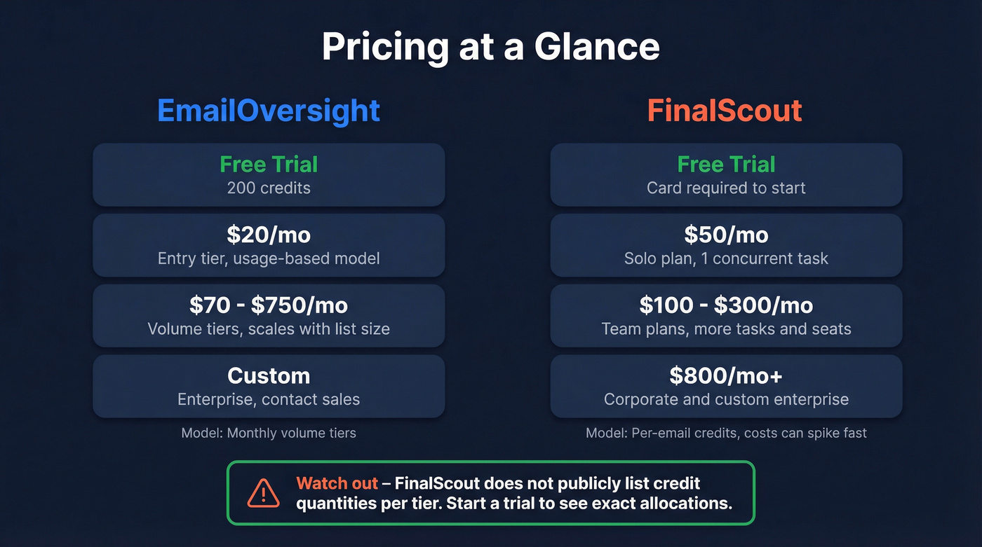 Visual pricing tier comparison for both tools