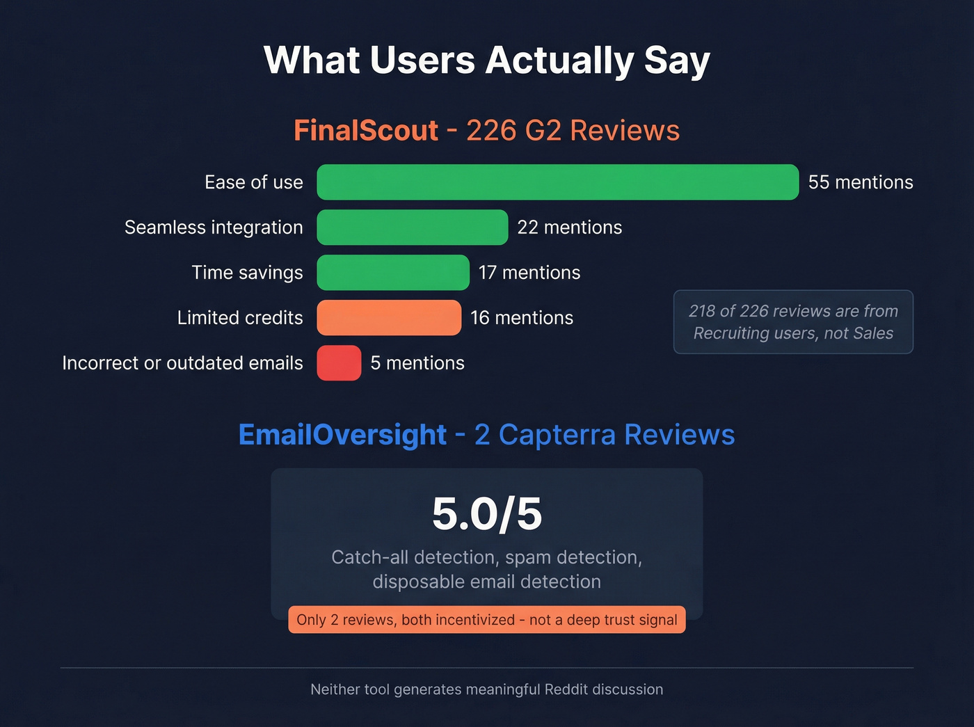 User review sentiment breakdown for both tools