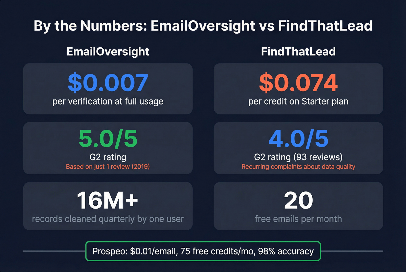 Cost and review comparison stats for EmailOversight and FindThatLead