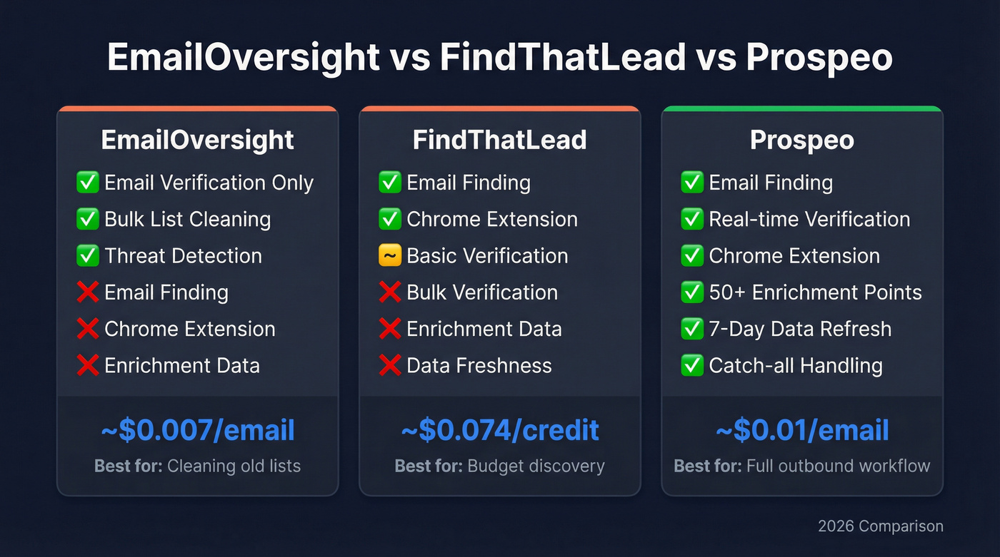 EmailOversight vs FindThatLead vs Prospeo head-to-head comparison