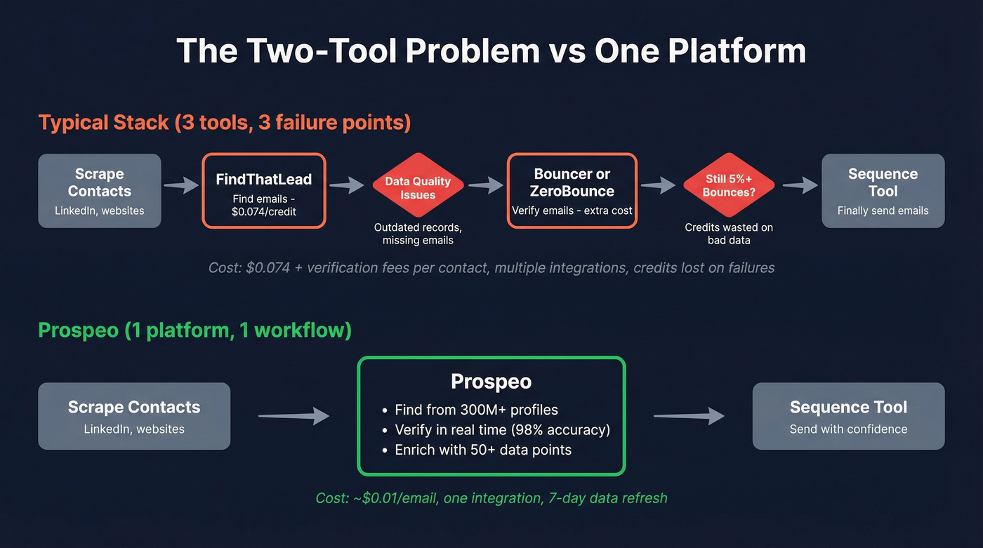 Typical outbound workflow showing tool sprawl vs single platform