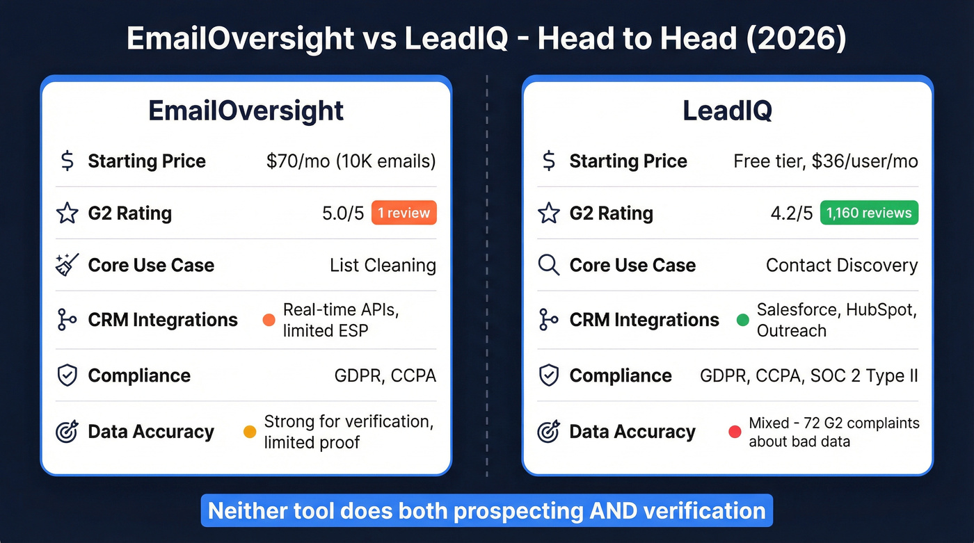 EmailOversight vs LeadIQ feature comparison diagram