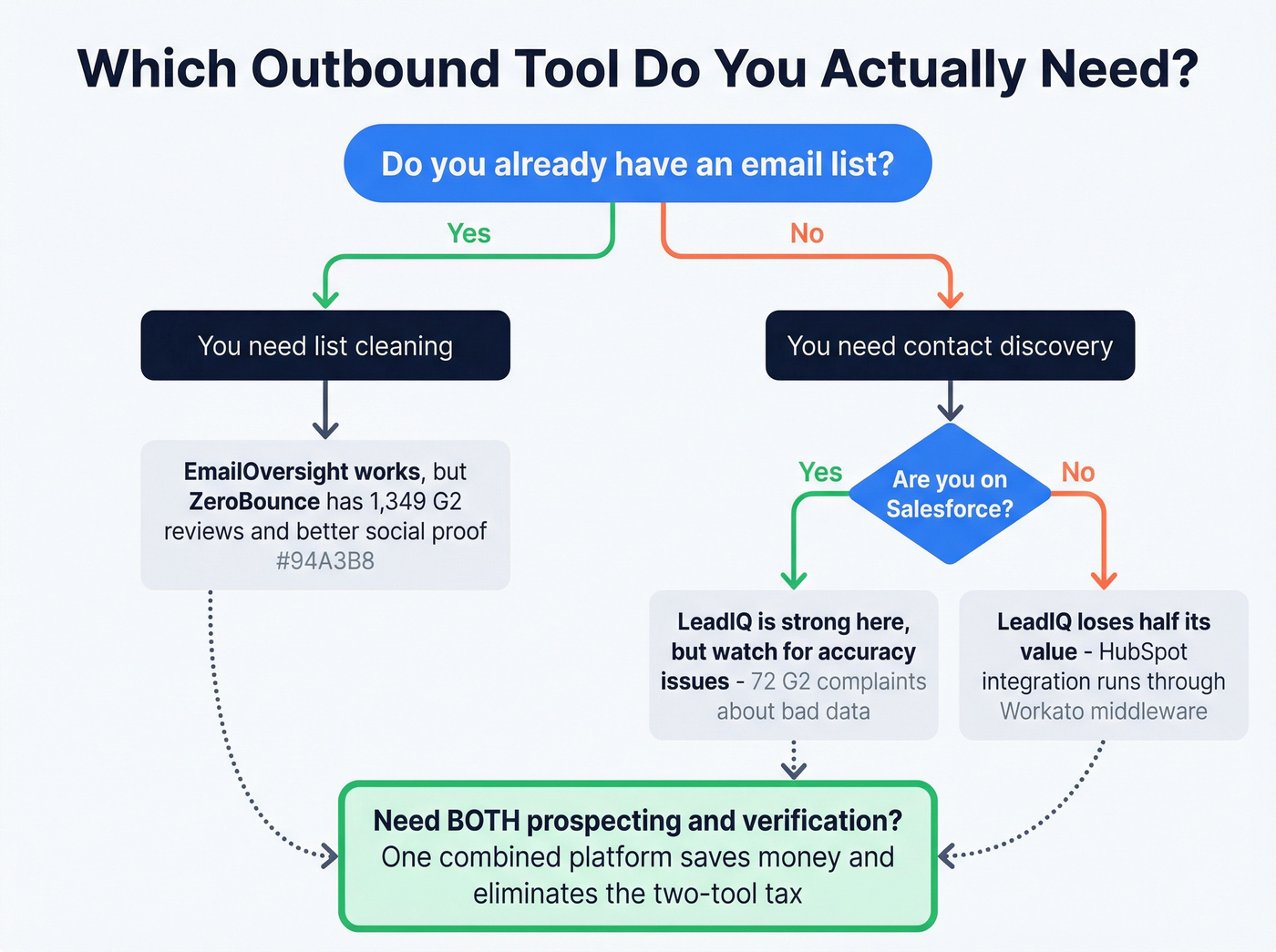 Decision flowchart for choosing the right outbound tool