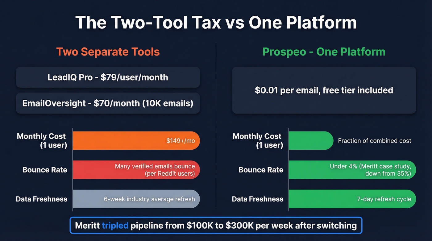 Cost and performance comparison of two-tool vs single platform approach