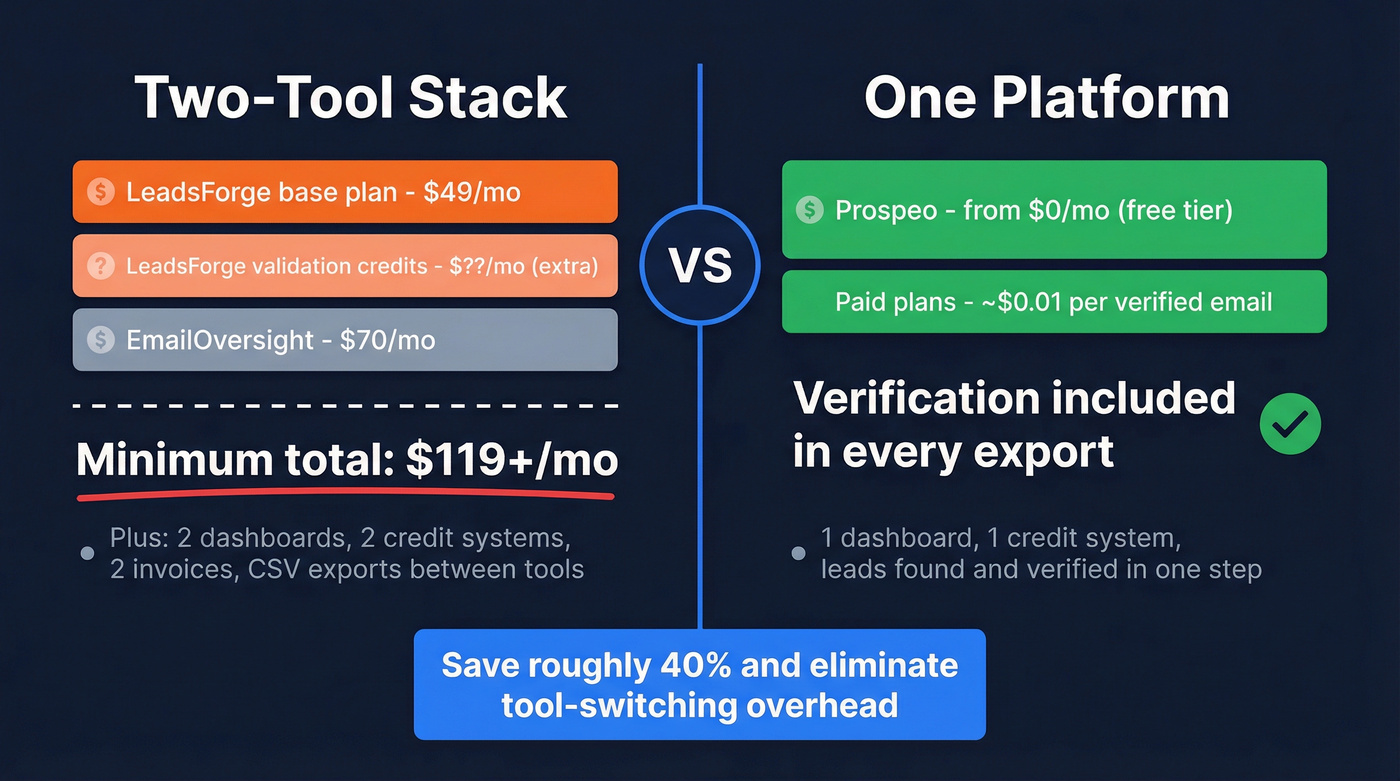Monthly cost breakdown stacking both tools vs Prospeo