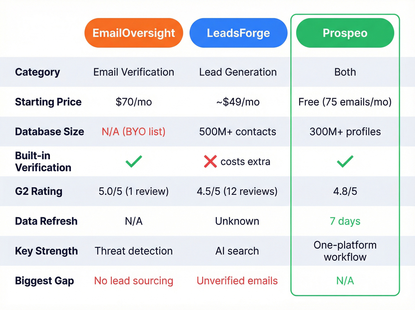 EmailOversight vs LeadsForge vs Prospeo comparison grid