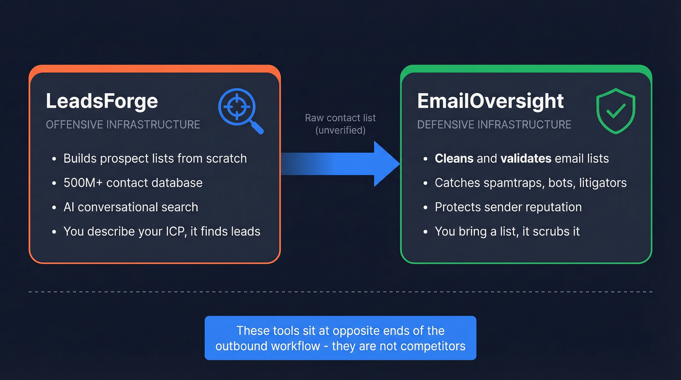 EmailOversight vs LeadsForge workflow positioning diagram
