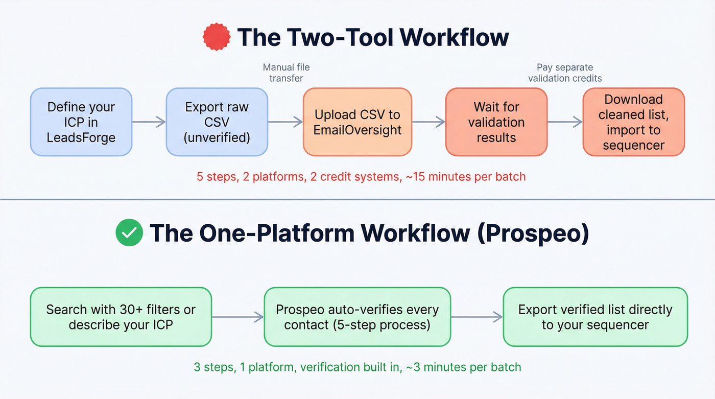 Two-tool workflow vs single platform workflow comparison