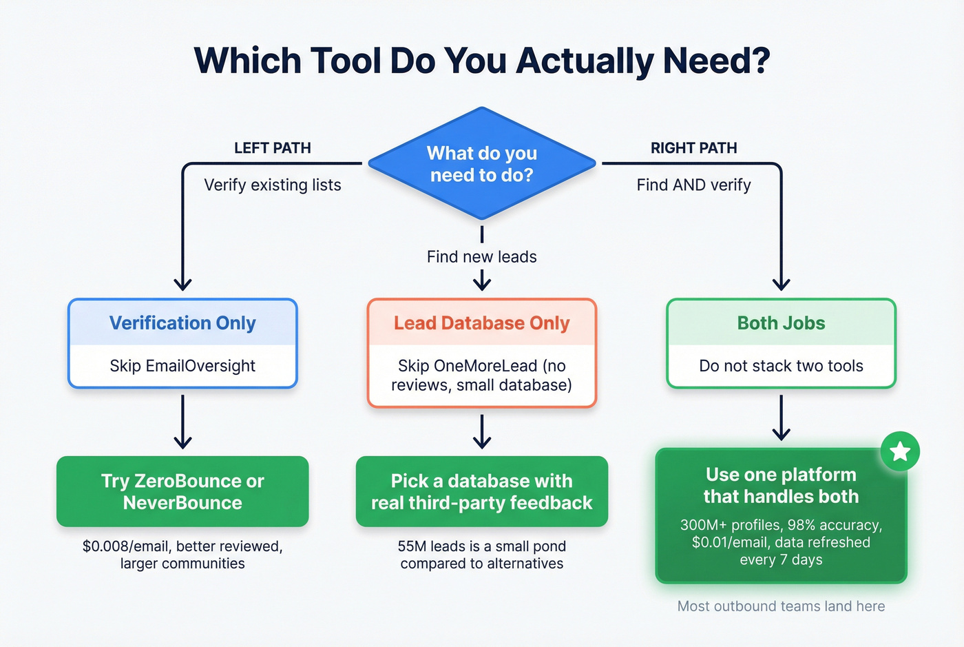 Decision flowchart for choosing the right tool