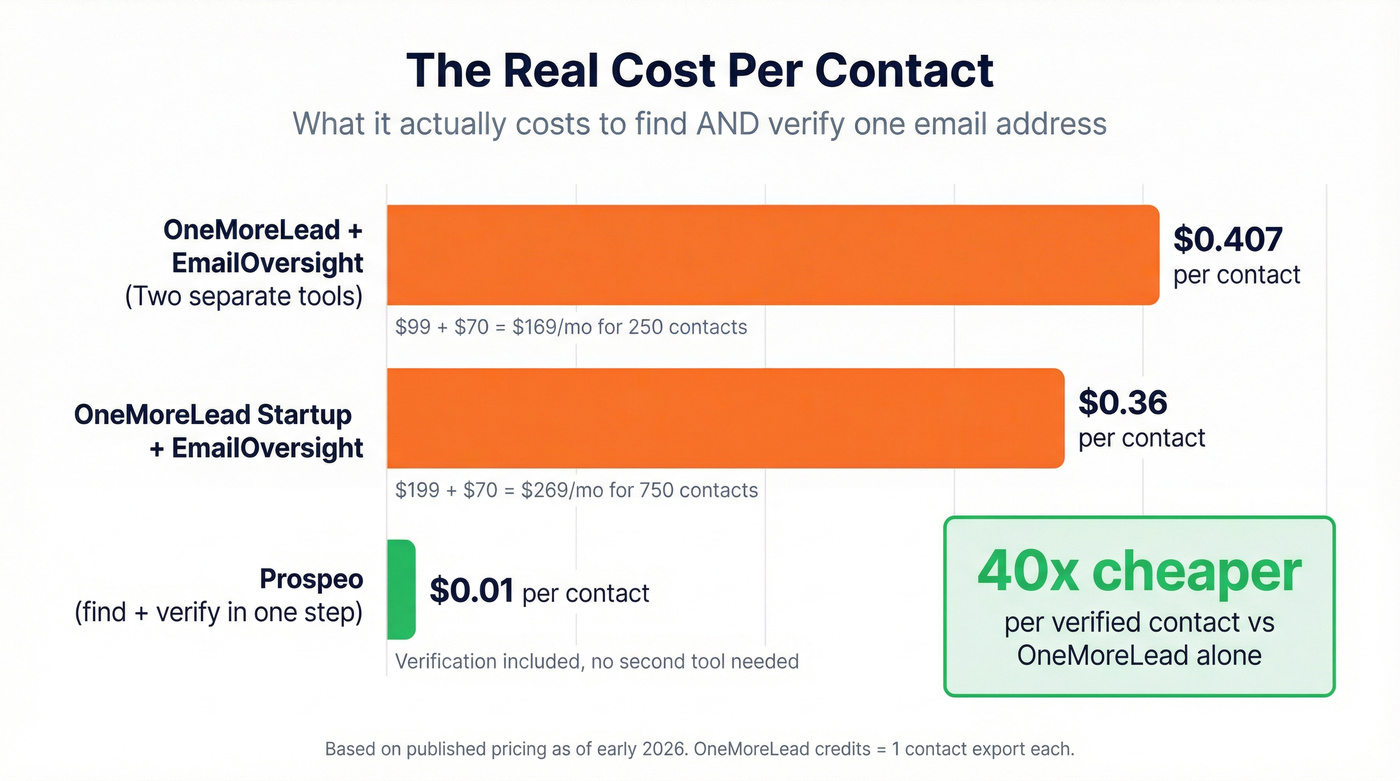 Cost per contact comparison across three options
