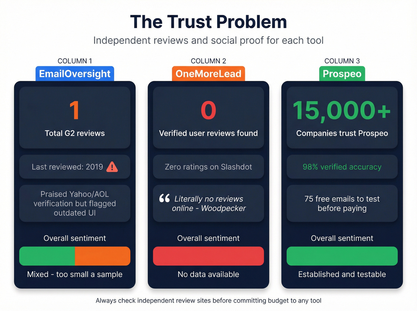 Review and social proof comparison stat cards