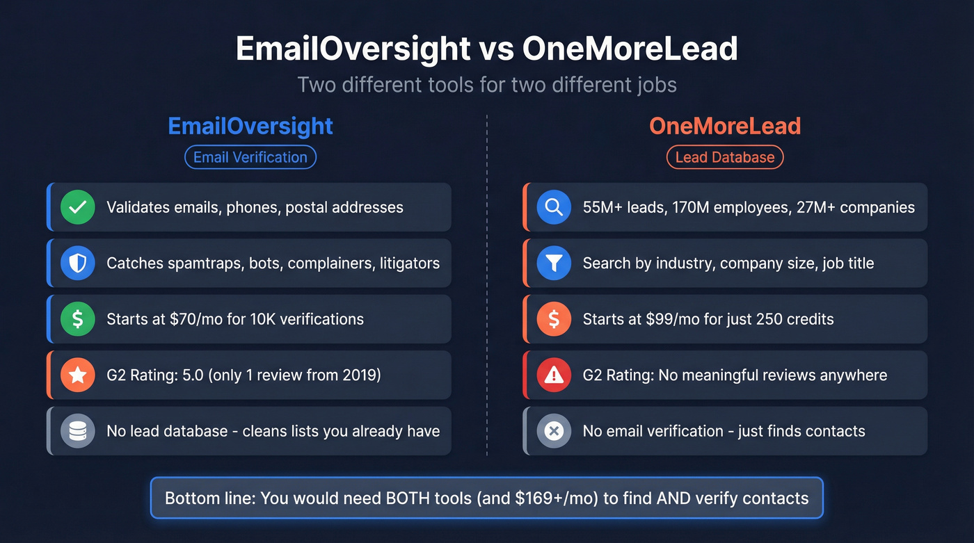 EmailOversight vs OneMoreLead head-to-head feature comparison