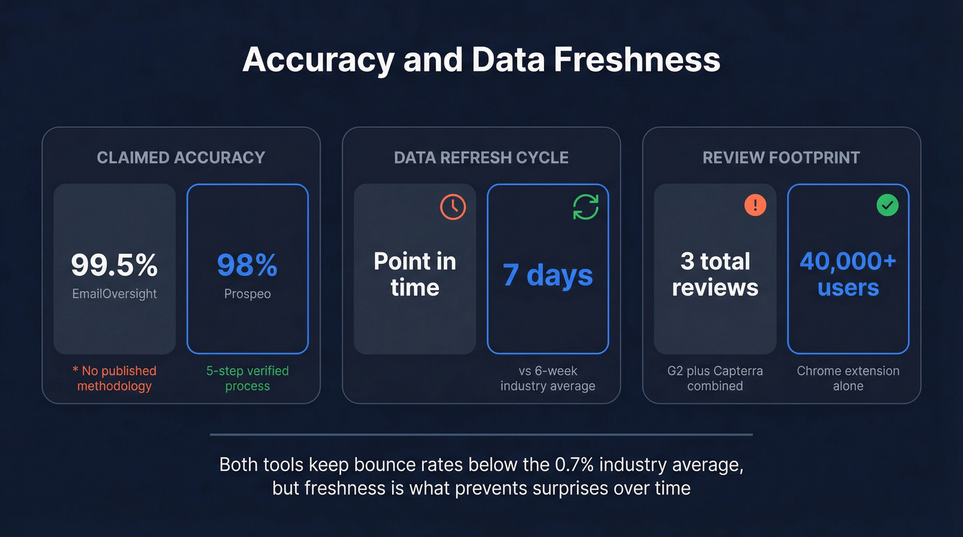 Accuracy and data freshness comparison stats