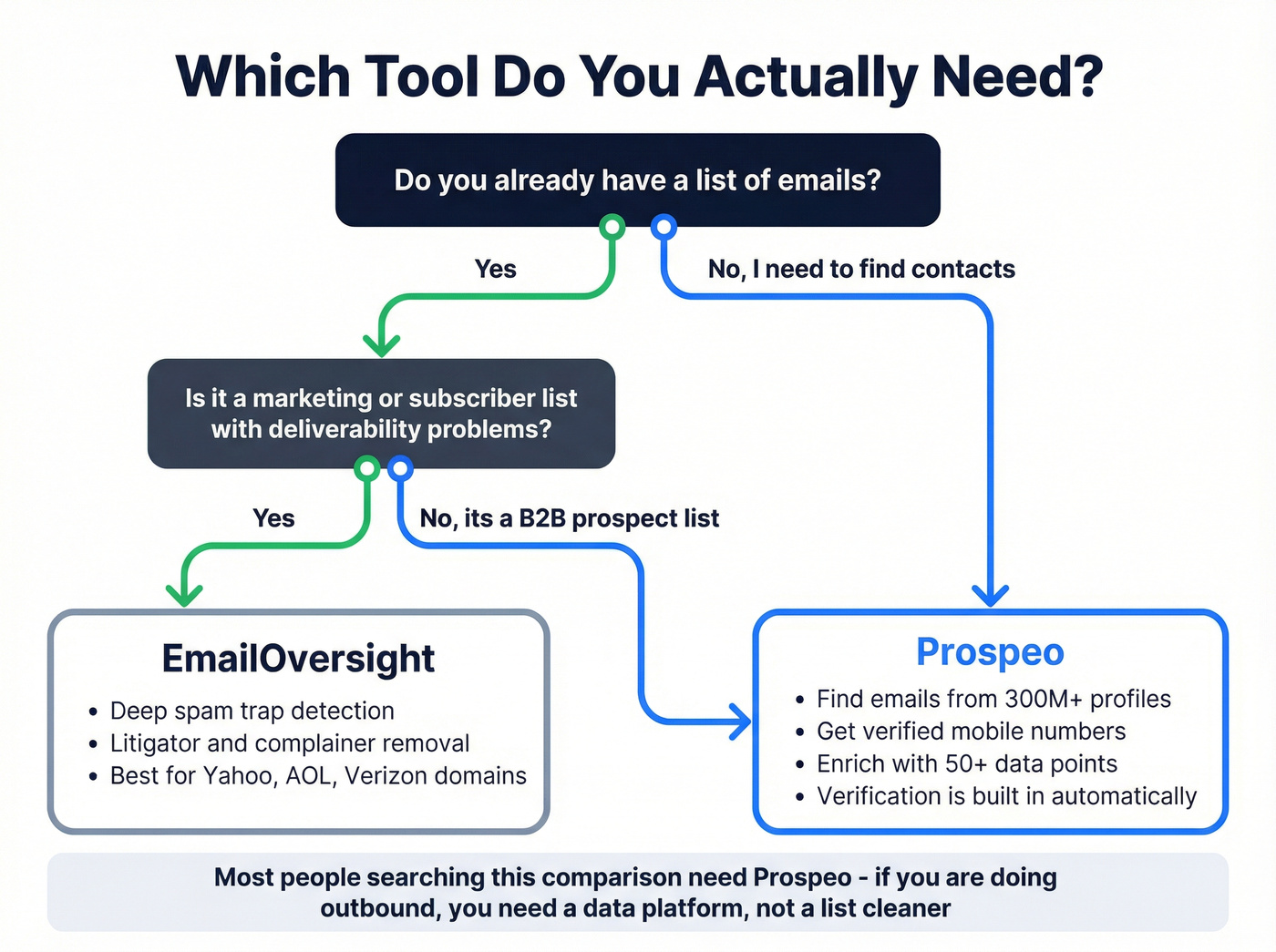 Decision tree for choosing EmailOversight or Prospeo