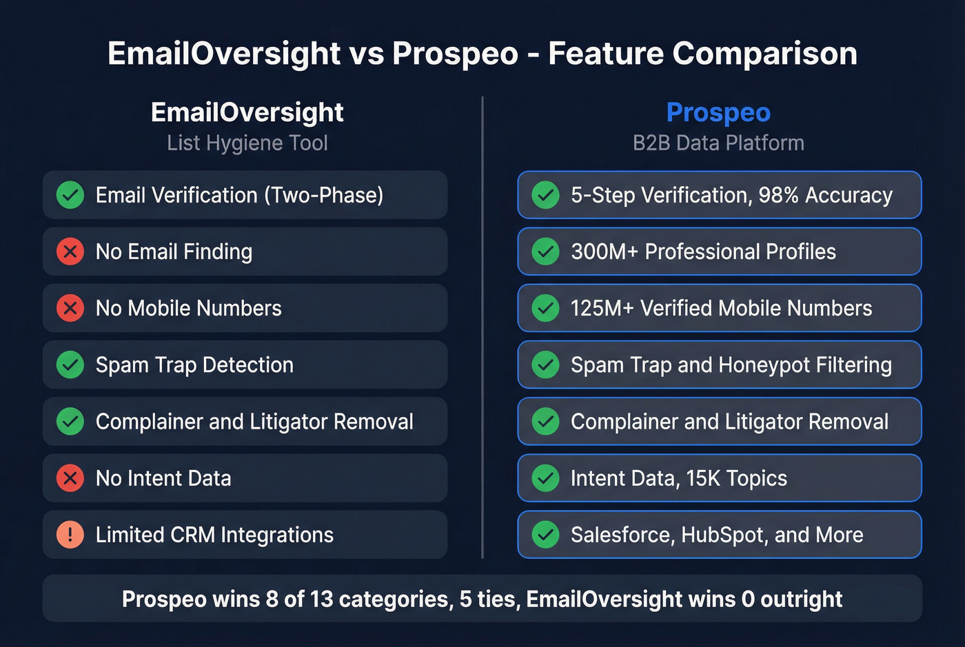 EmailOversight vs Prospeo feature comparison diagram