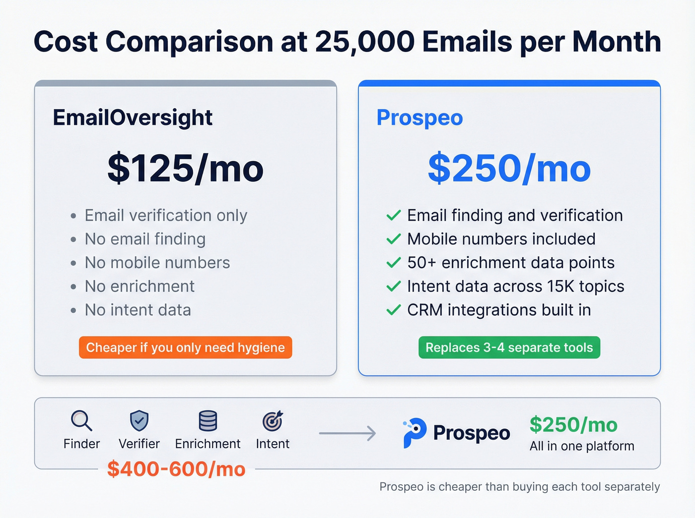 Pricing comparison at 25K emails per month