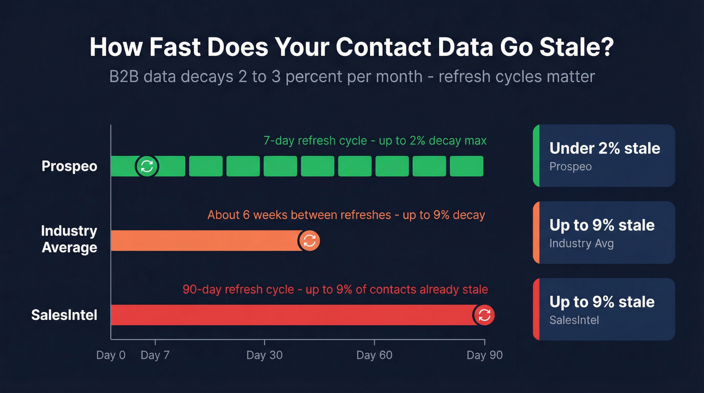Data freshness comparison showing decay rates across tools