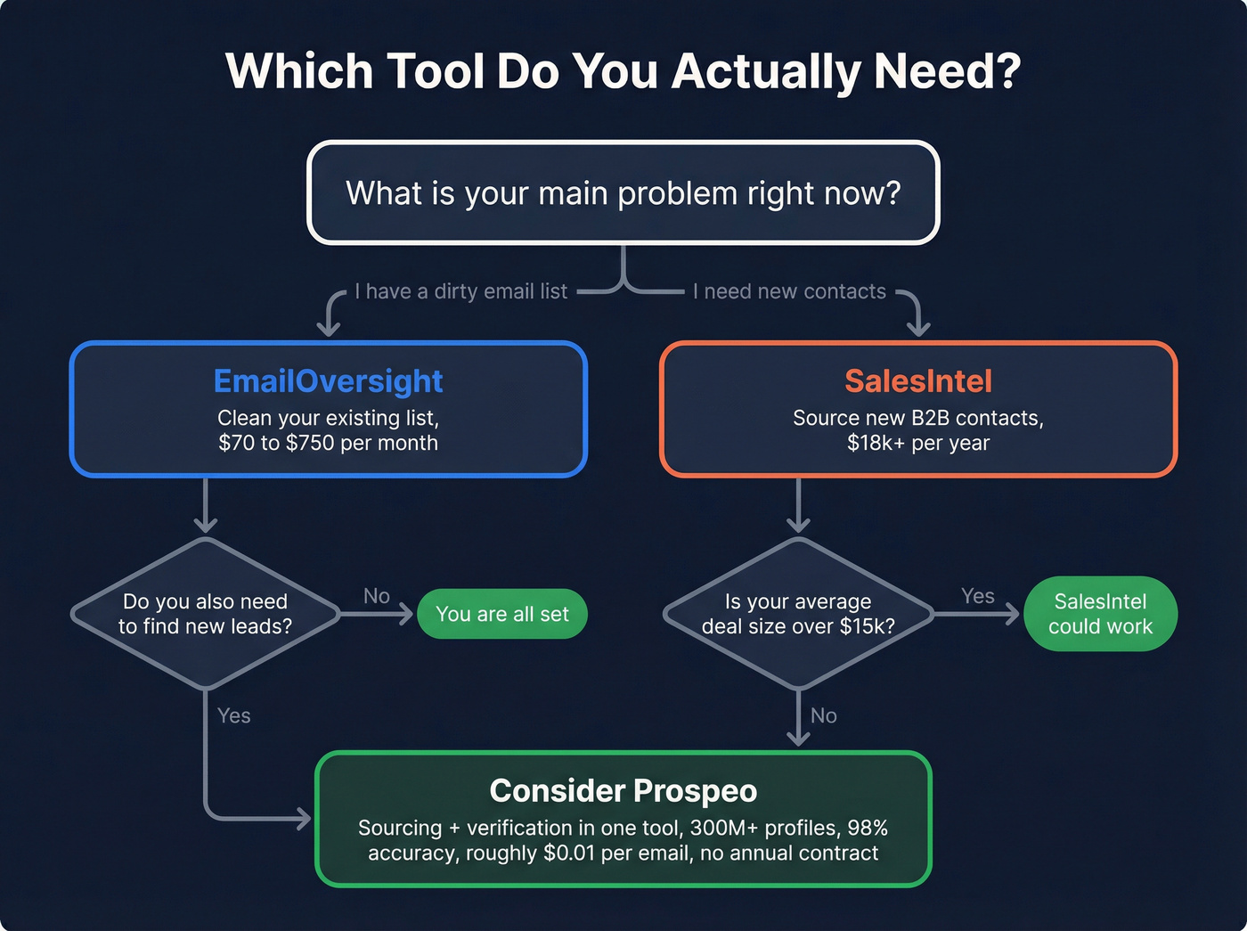 Decision flowchart for choosing EmailOversight, SalesIntel, or Prospeo
