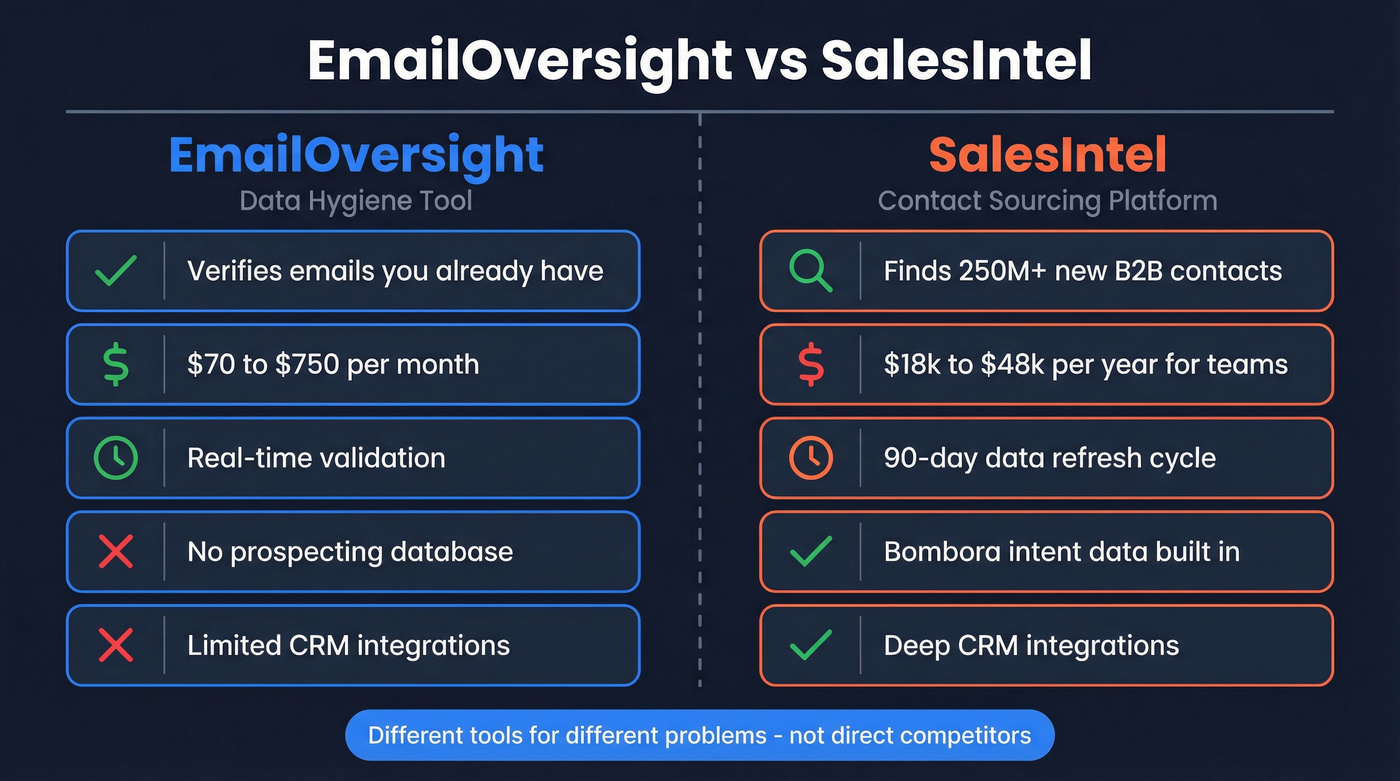 EmailOversight vs SalesIntel head-to-head comparison diagram