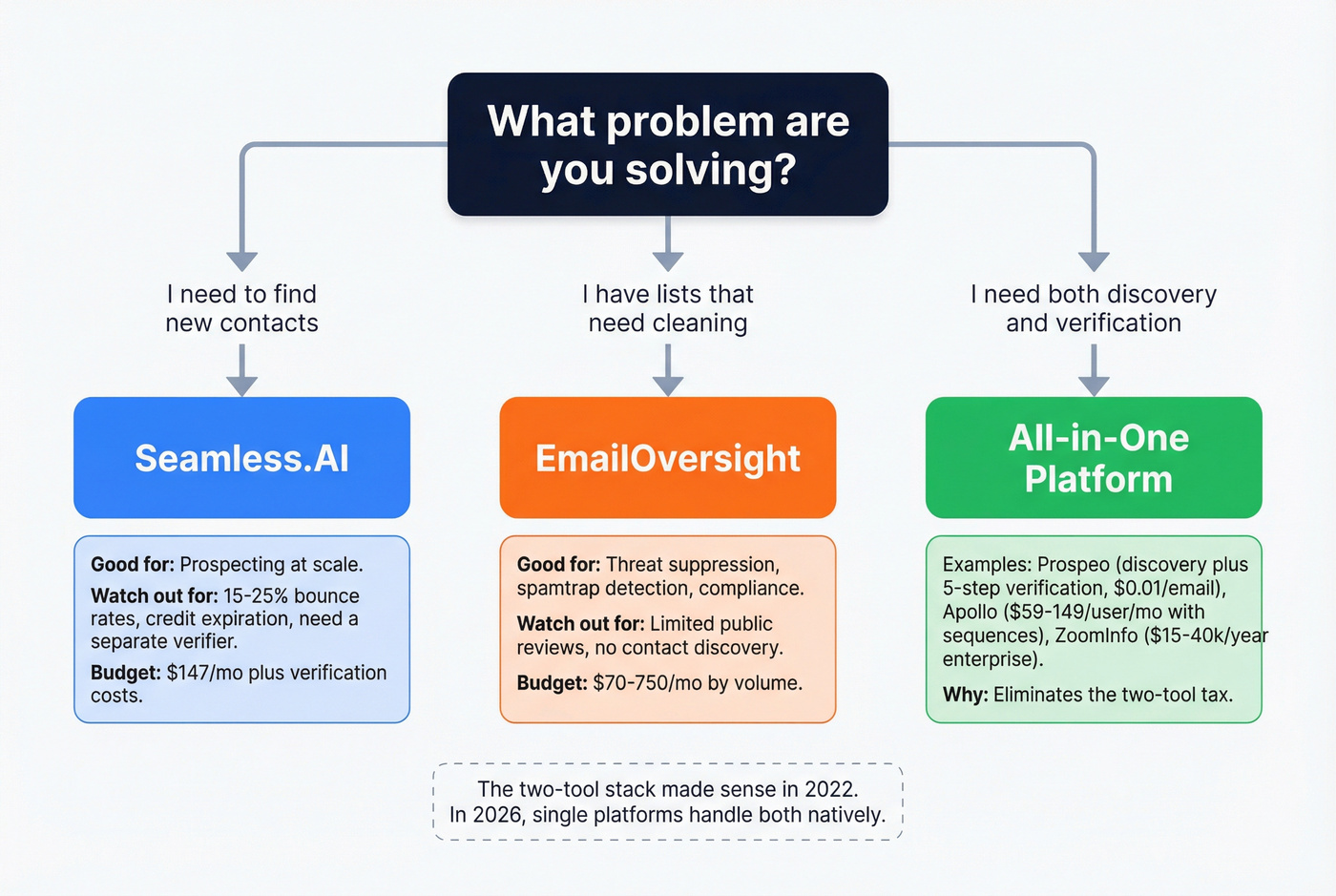 Decision flowchart for choosing the right tool