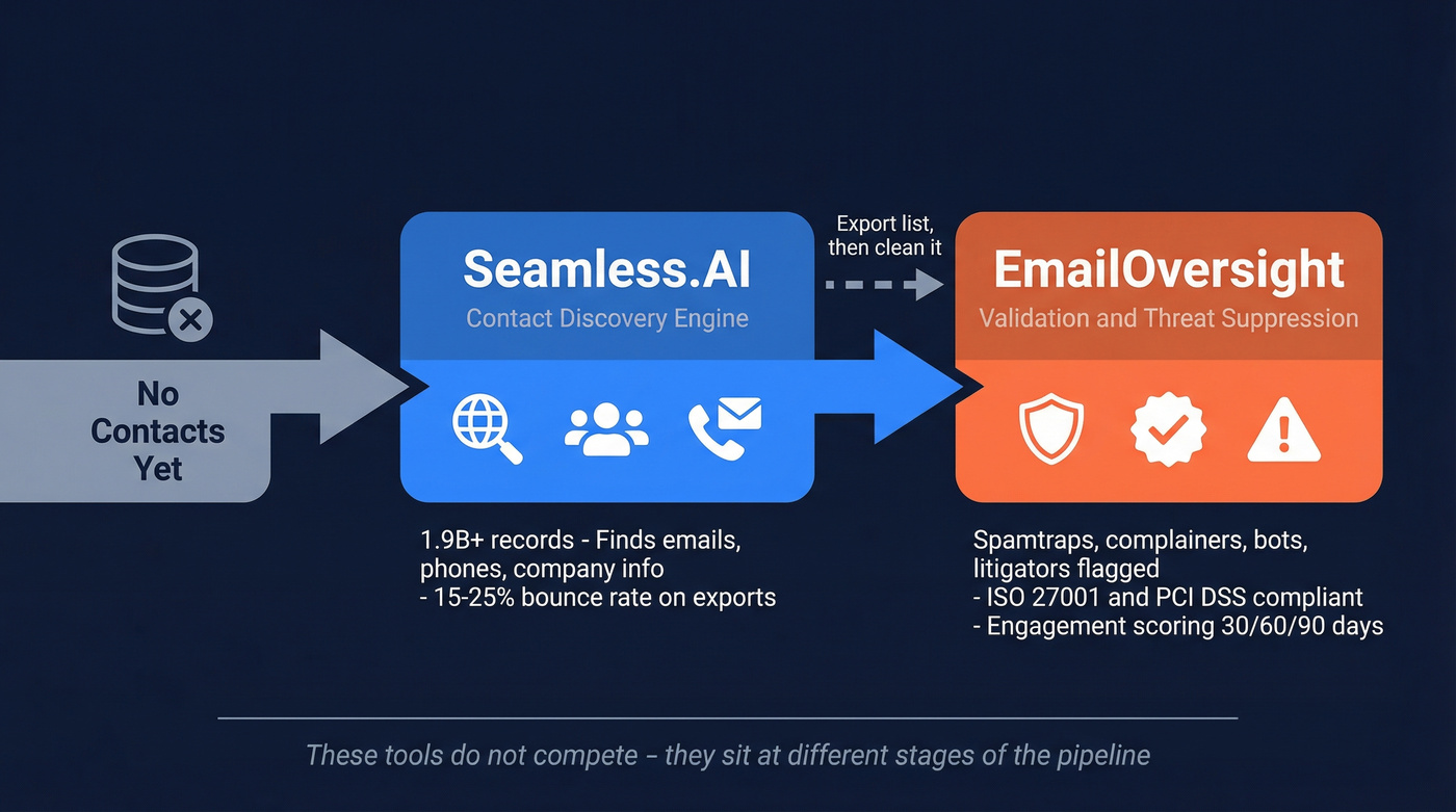 EmailOversight vs Seamless.AI pipeline positioning diagram