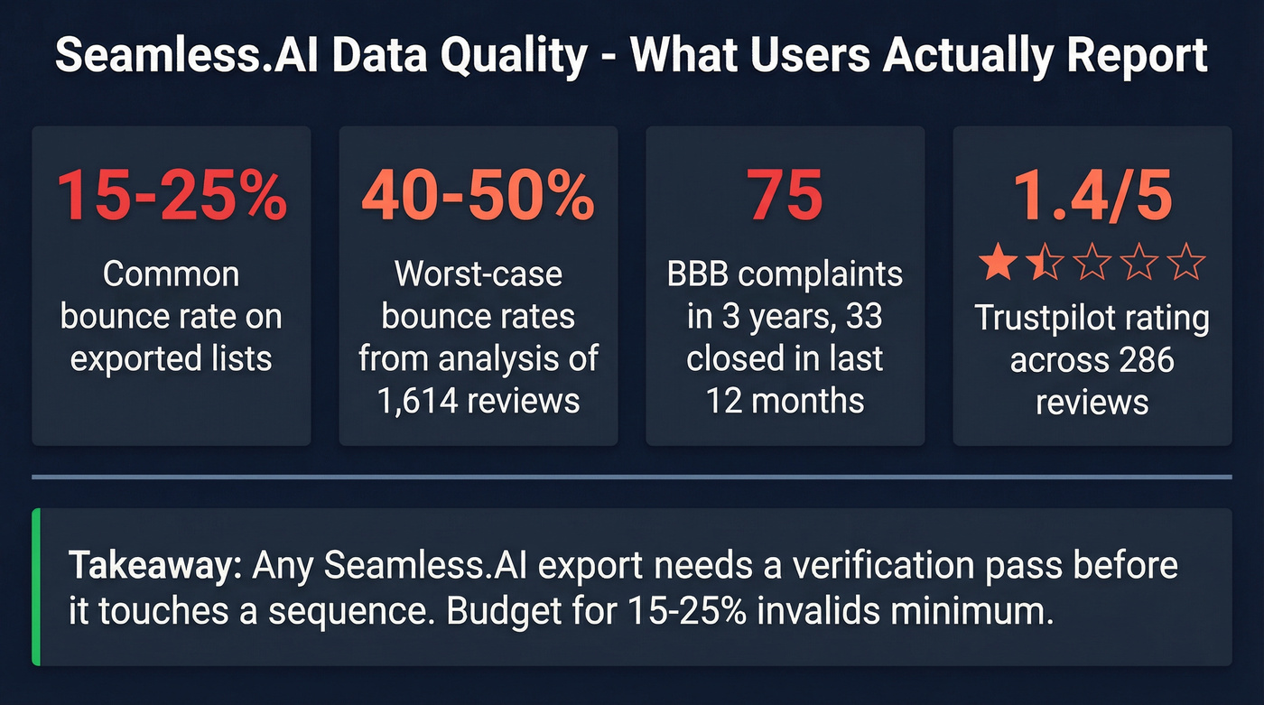 Seamless.AI data quality issues by the numbers