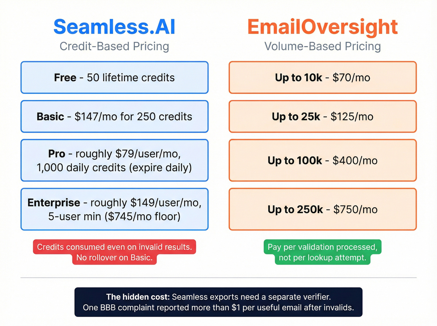 Seamless.AI vs EmailOversight pricing tier breakdown