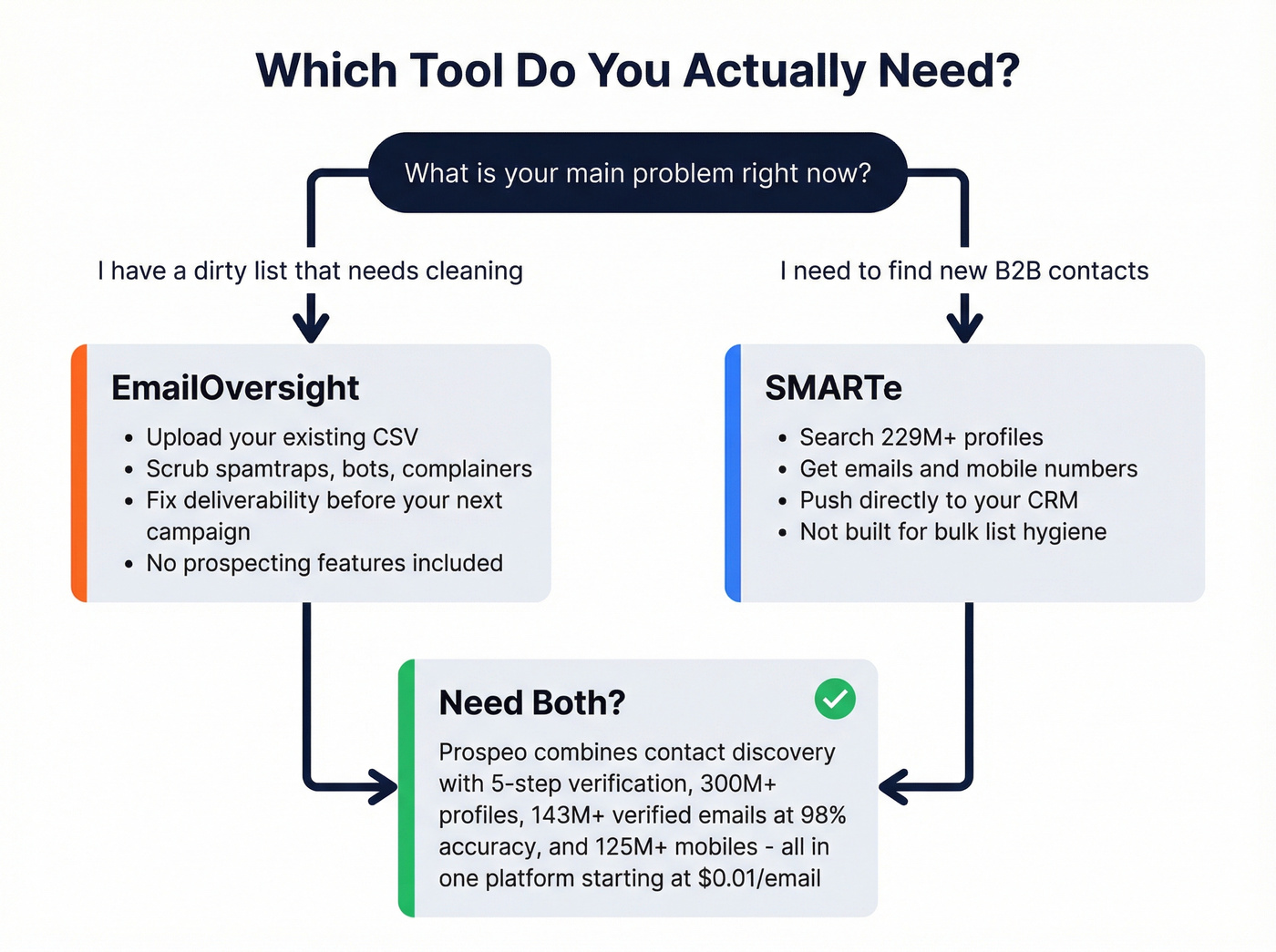 Decision flow chart for choosing EmailOversight vs SMARTe vs Prospeo