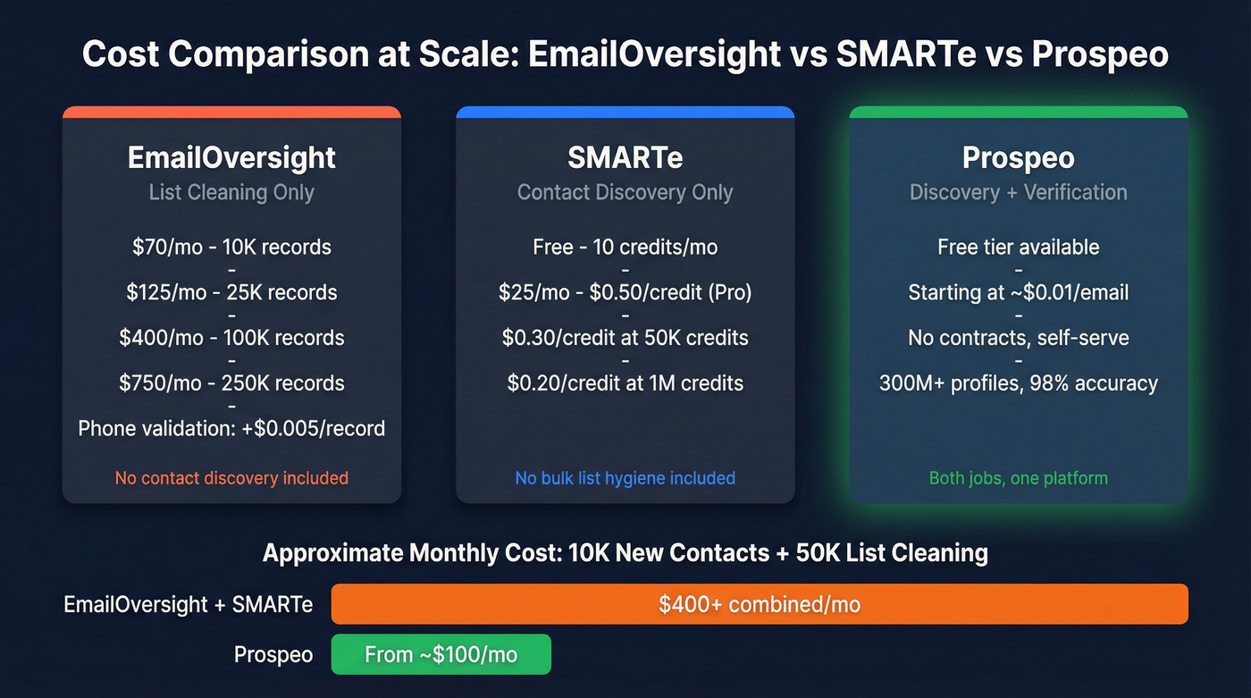 Pricing comparison across EmailOversight, SMARTe, and Prospeo