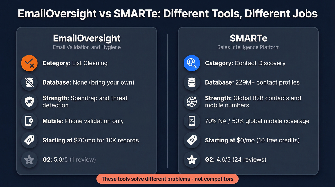 EmailOversight vs SMARTe head-to-head comparison diagram