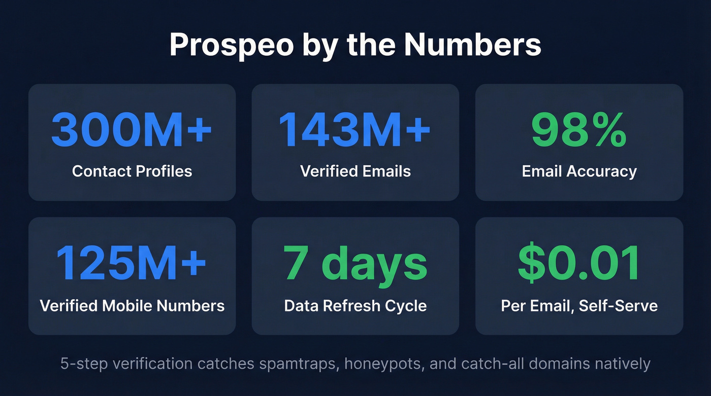 Prospeo key stats highlight card with verification and data metrics