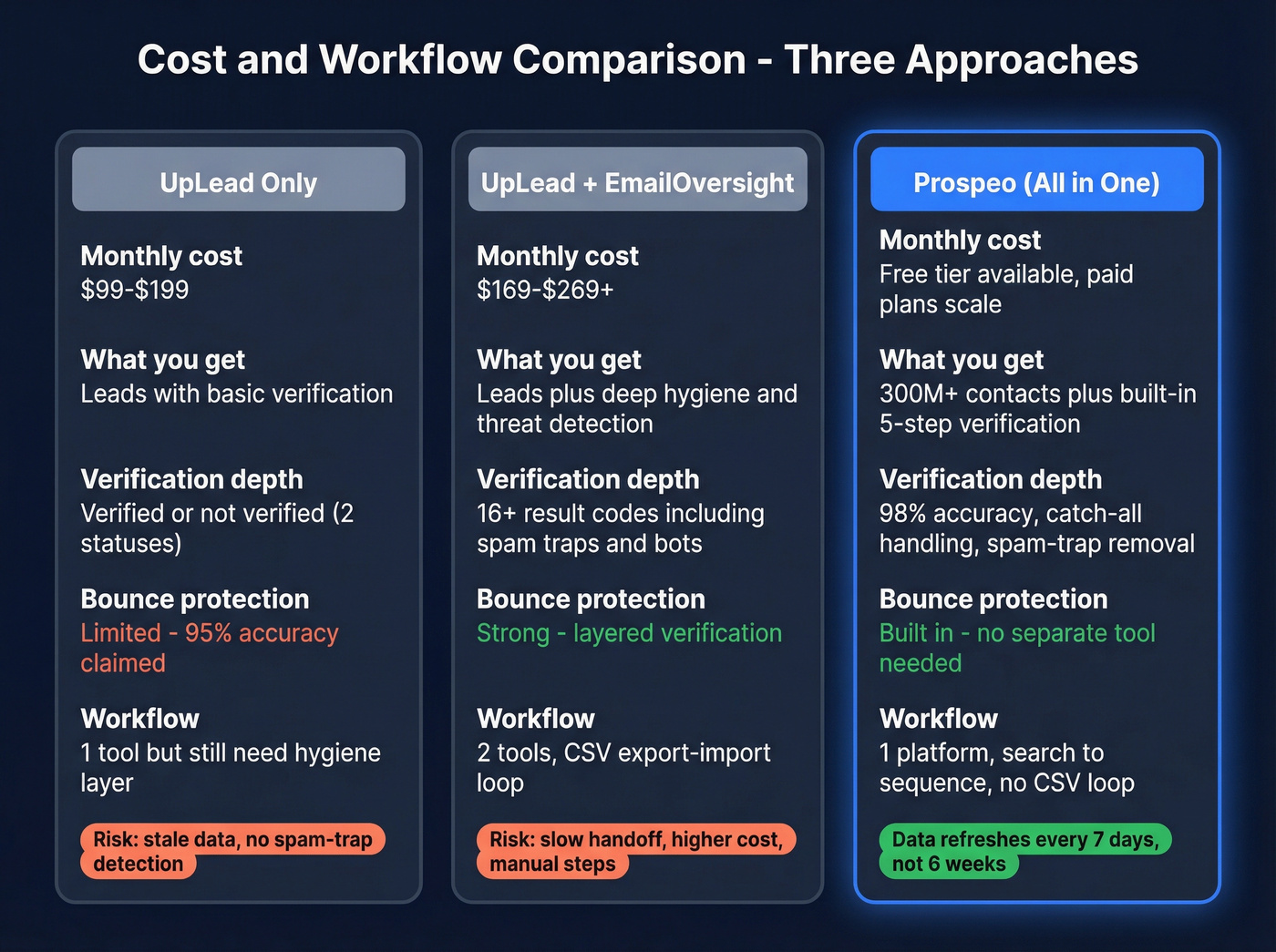 Three-way cost and workflow comparison of all three options