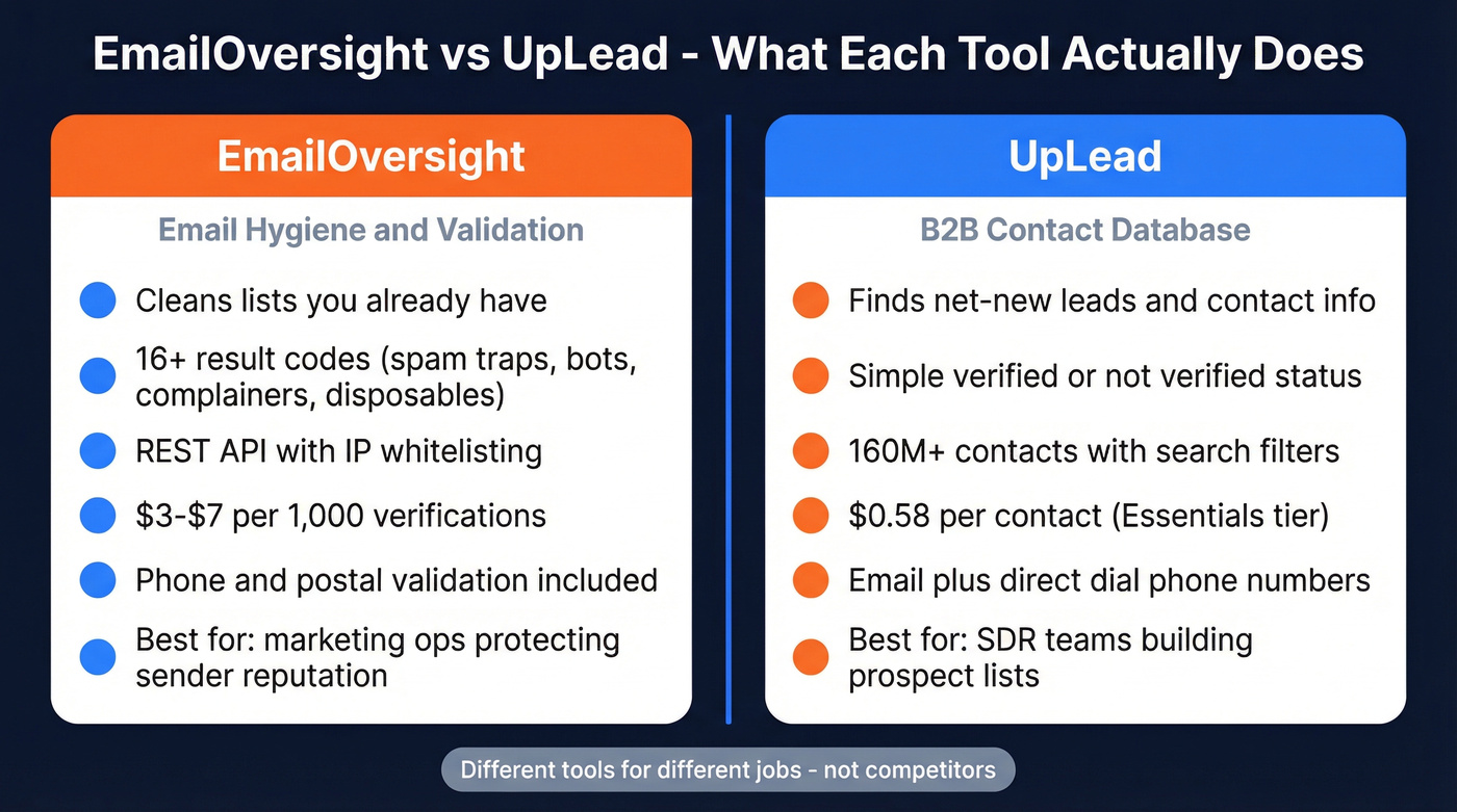 EmailOversight vs UpLead head-to-head comparison diagram