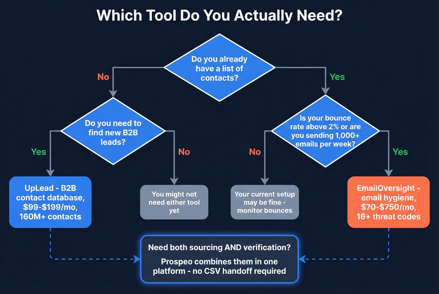 Decision tree flowchart for choosing the right tool