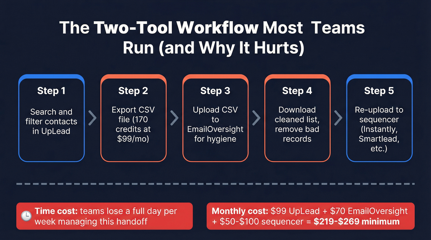 Outbound workflow showing UpLead to EmailOversight handoff steps