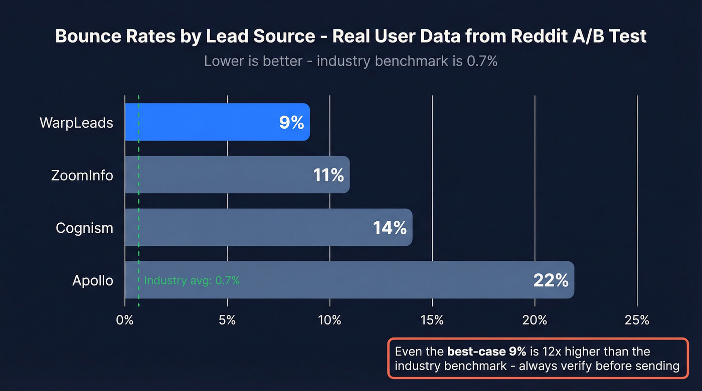 Bounce rate comparison across lead databases from Reddit data