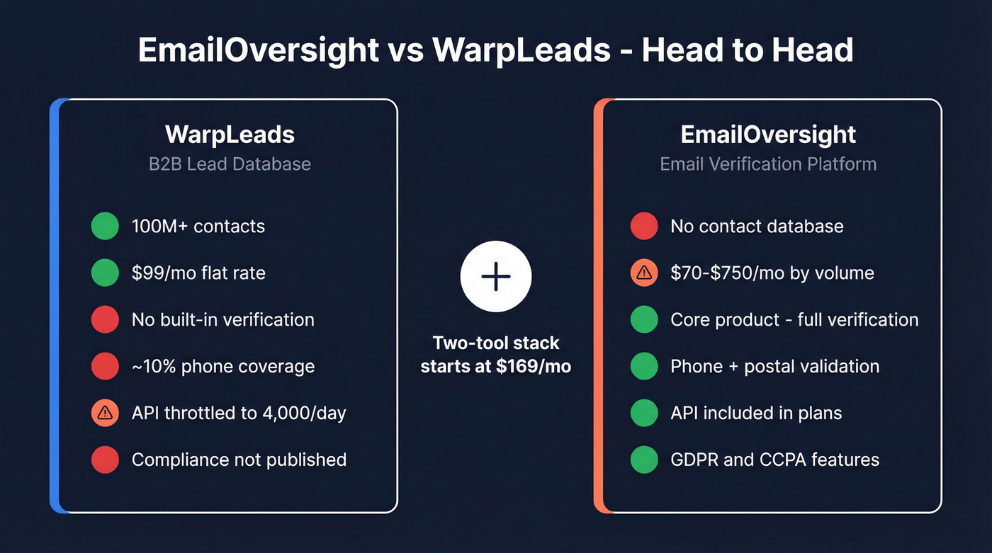 EmailOversight vs WarpLeads head-to-head feature comparison diagram