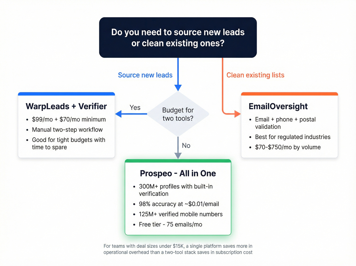 Decision flowchart for choosing between tool setups