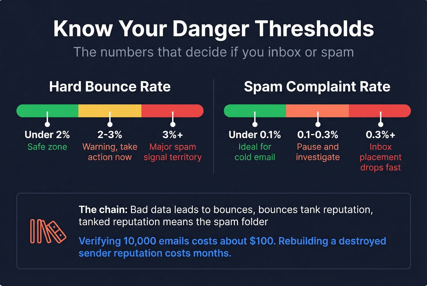 Email bounce and complaint rate danger thresholds