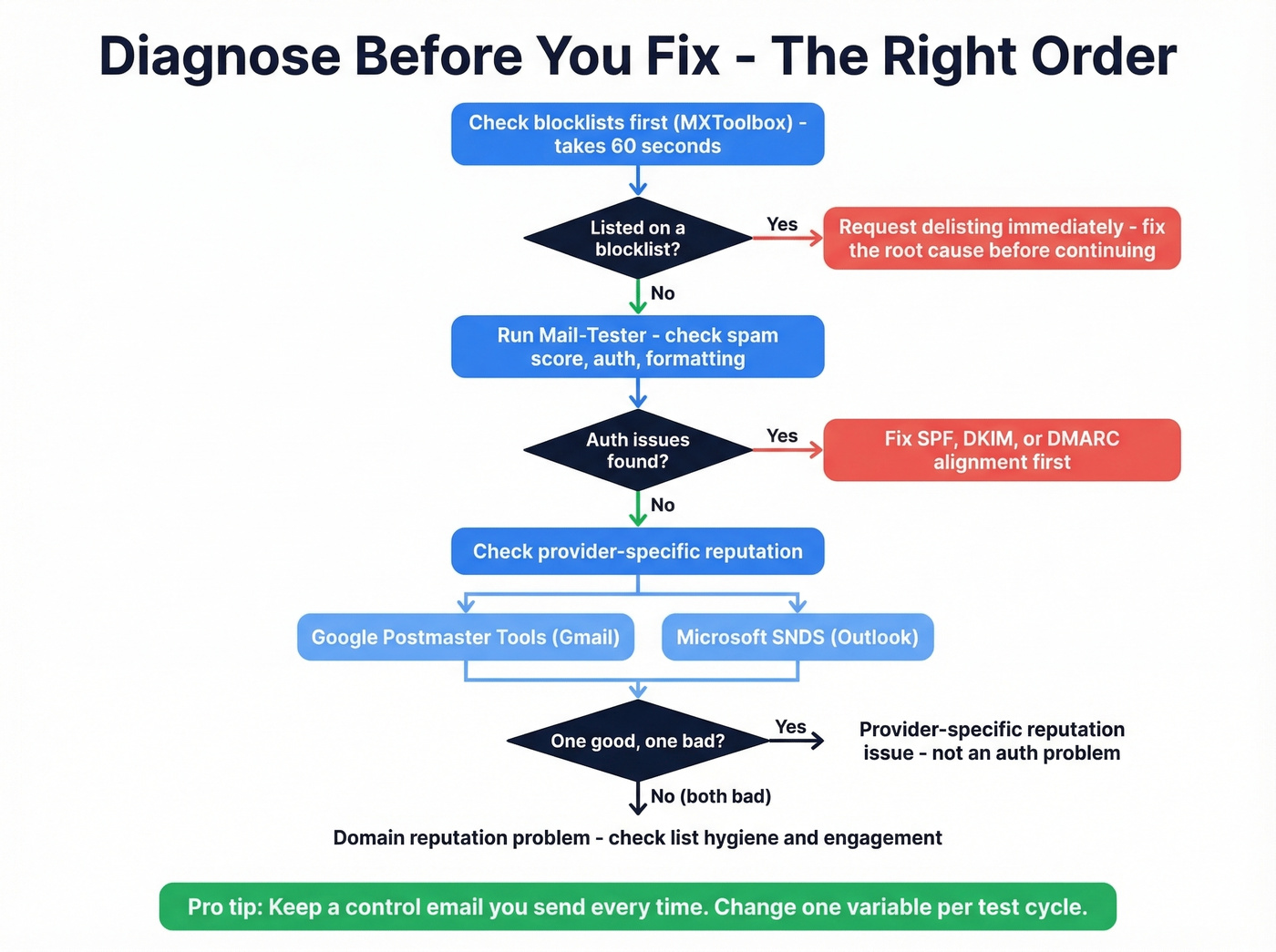 Step-by-step email deliverability diagnostic workflow
