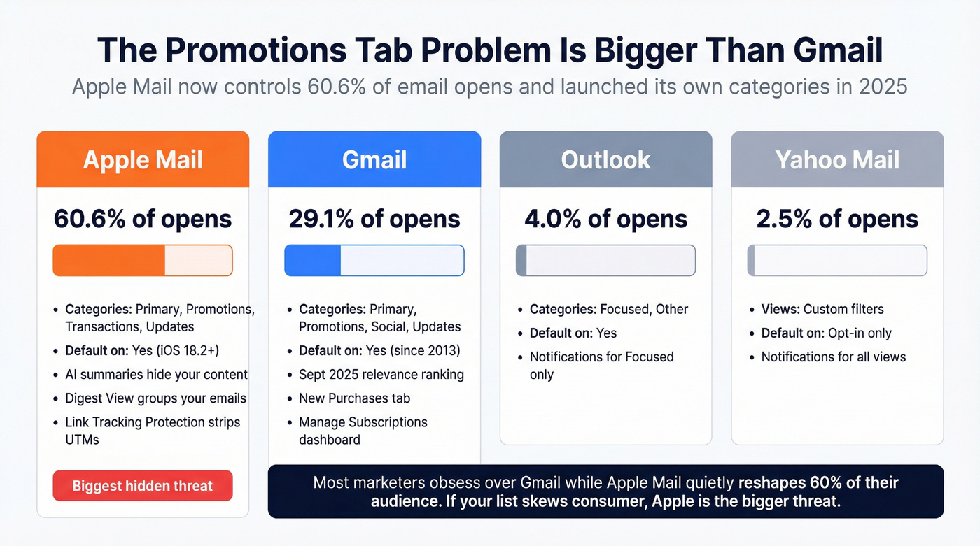 Email client market share and tab categorization comparison