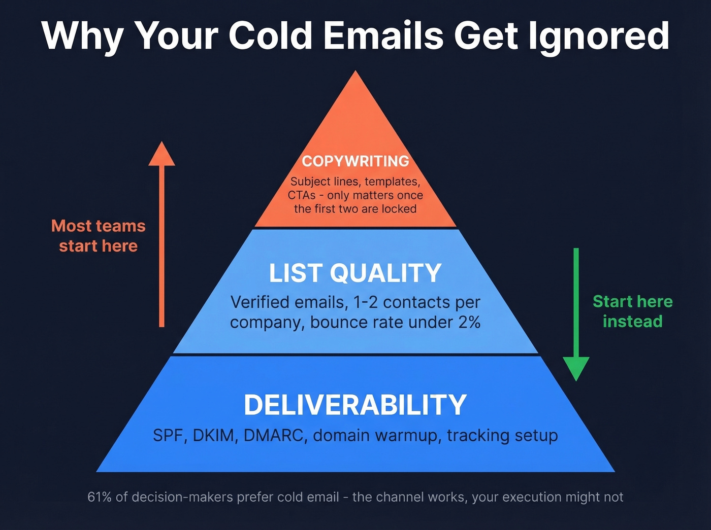 Priority pyramid showing deliverability, list quality, then copywriting