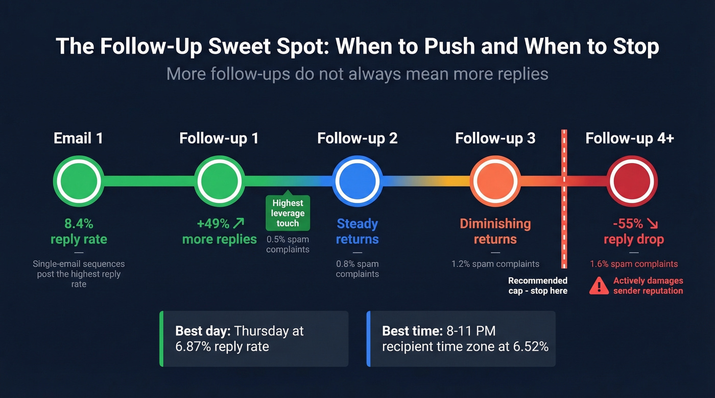 Follow-up sequence timeline showing reply lift and spam risk