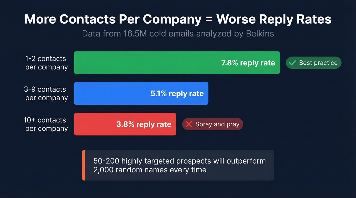 Bar chart comparing reply rates by contacts per company