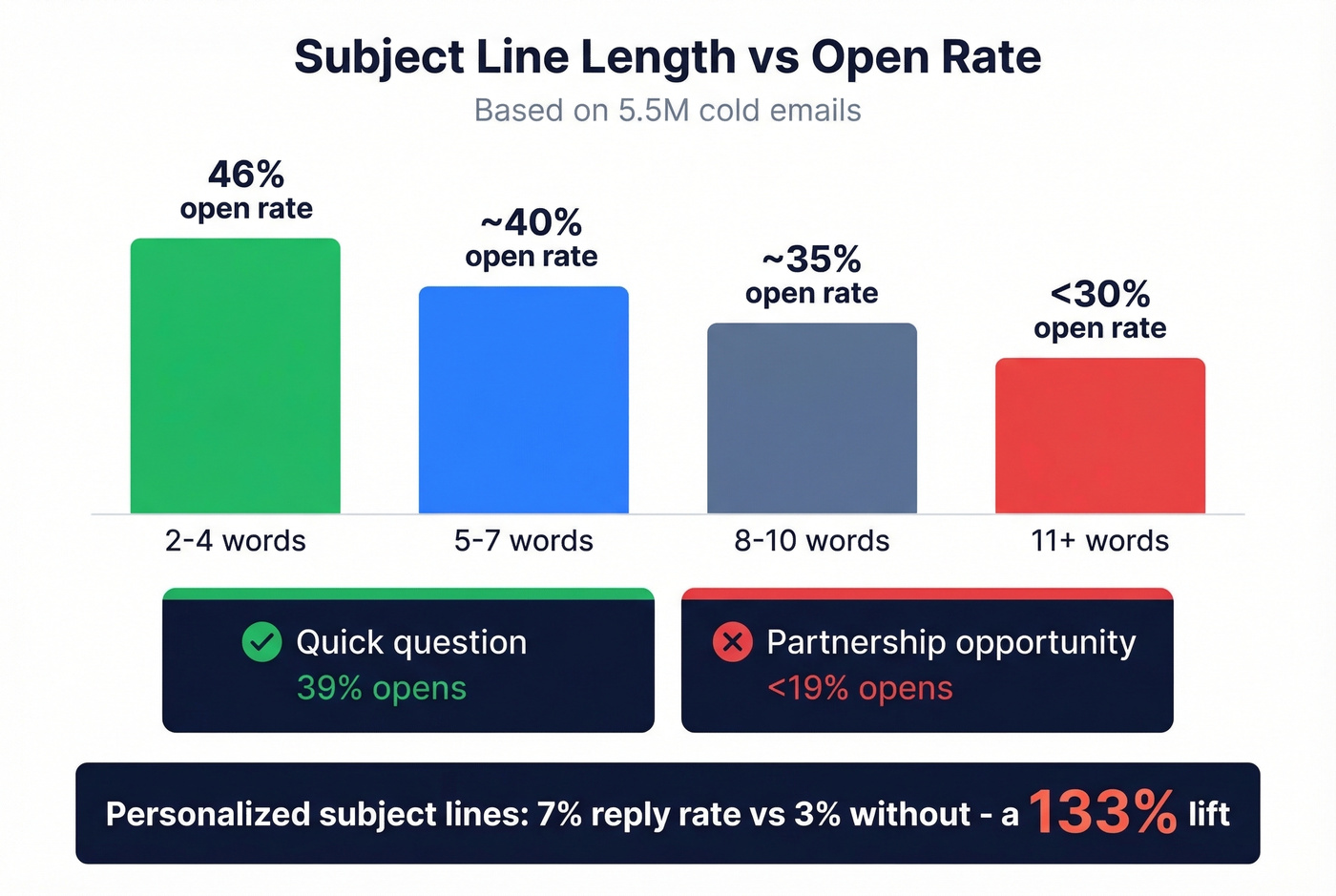 Subject line performance data with word count and open rates