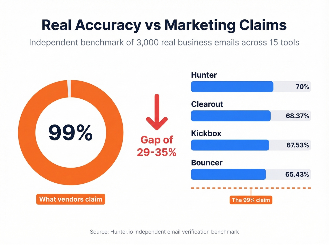 Independent email verifier accuracy benchmark results visualization