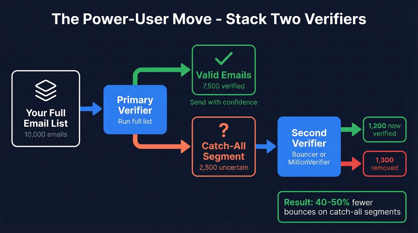 Two-pass email verification stacking workflow diagram