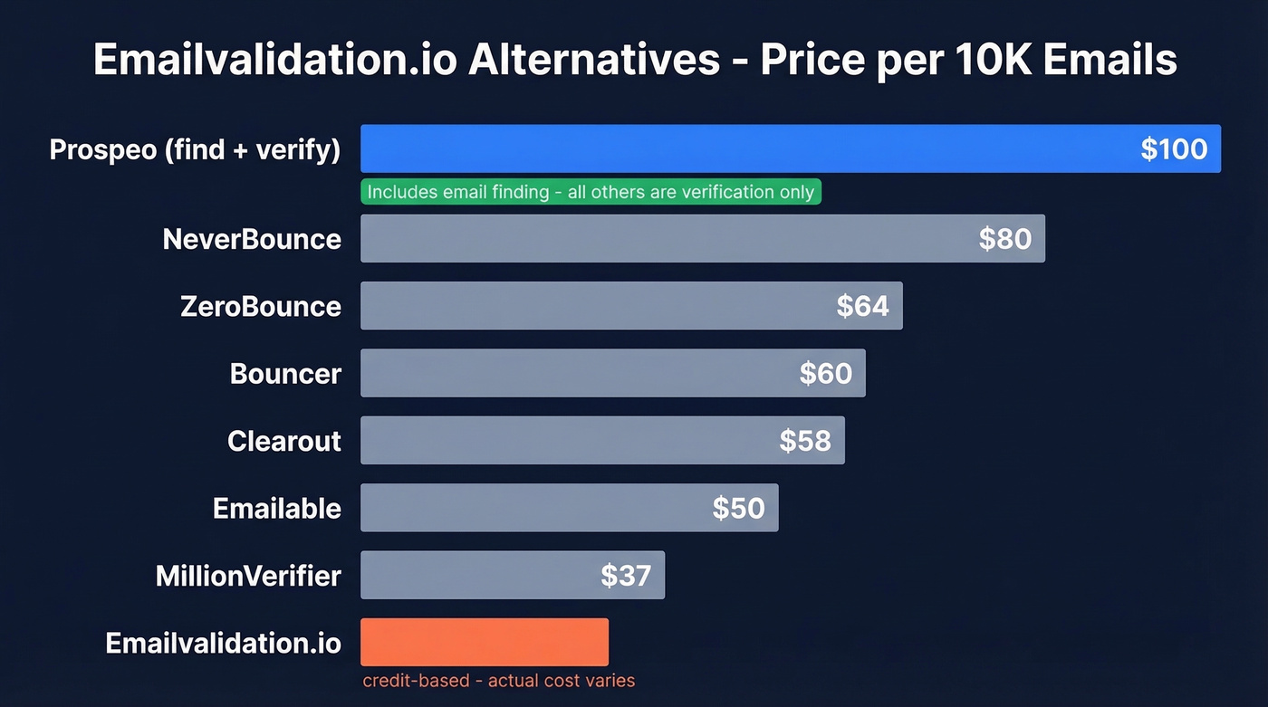 Emailvalidation.io alternatives pricing and features comparison chart